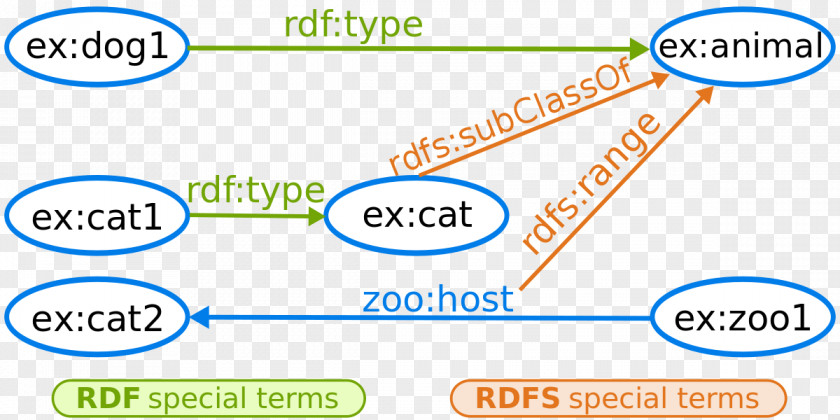 Implication Resource Description Framework RDF Schema Semantic Web Data Entailment PNG