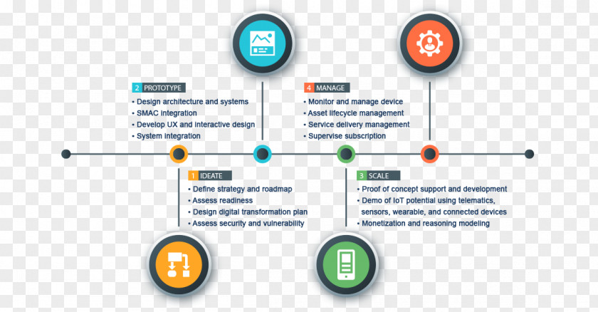 Infograph Internet Of Things Technology Roadmap System Integration Management PNG