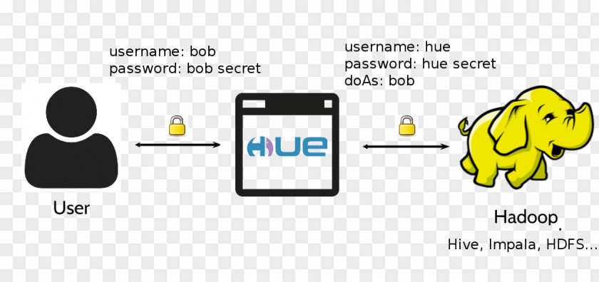 Hue Hadoop Ldapsearch Lightweight Directory Access Protocol Big Data Service PNG