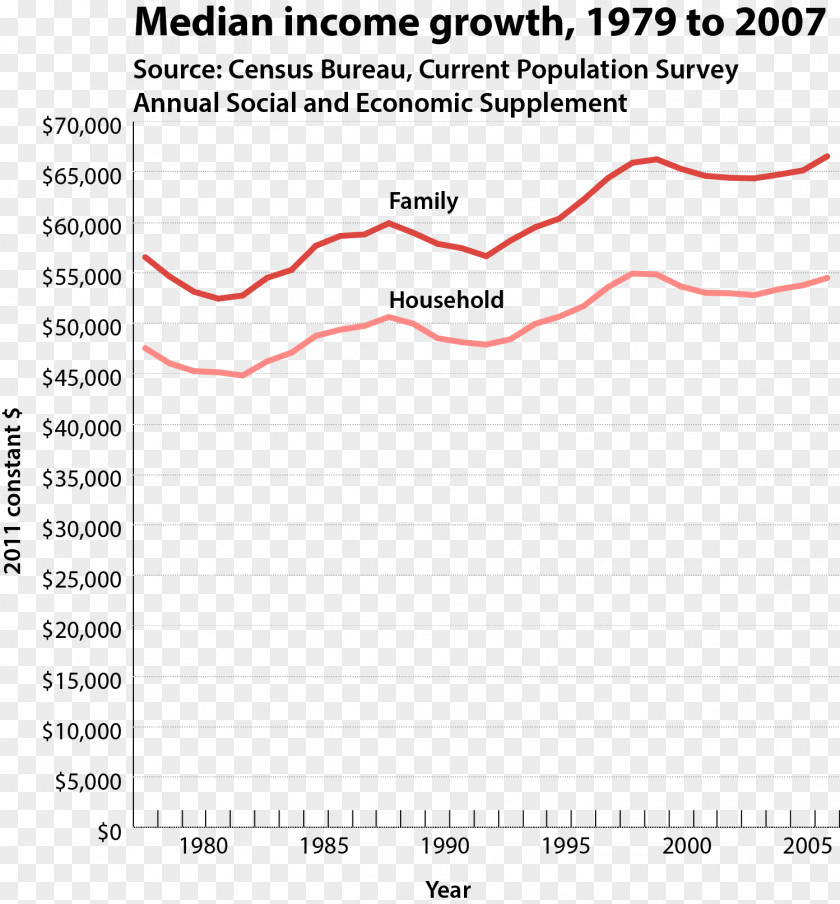 Current Population Survey Median Income Household Tax PNG