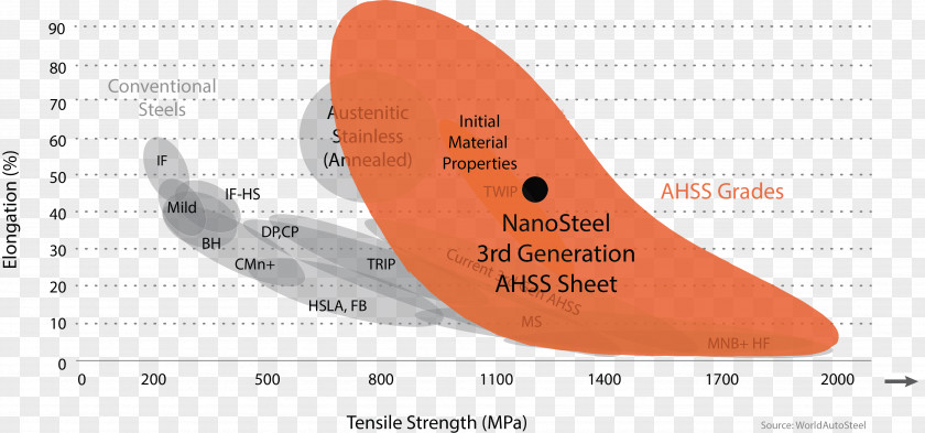 Steel AHSS Ultimate Tensile Strength Metal Press Hardening PNG