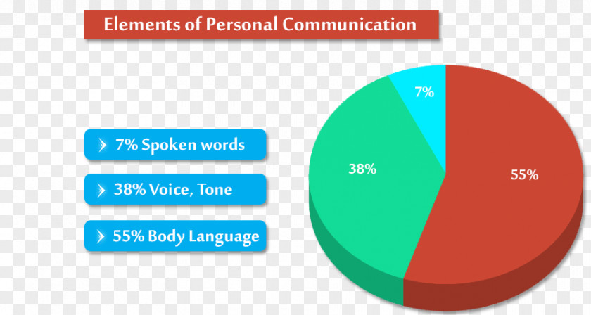 Nonverbal Communication Brand Logo Organization Web Analytics PNG