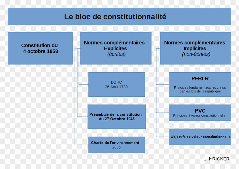 Bloc De Constitutionnalité Constitution Of France Hiérarchie Des Normes En Droit Français PNG
