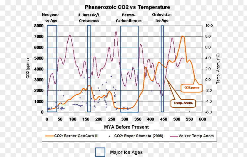 Phanerozoic Eocene Global Warming Oligocene Carbon Dioxide PNG