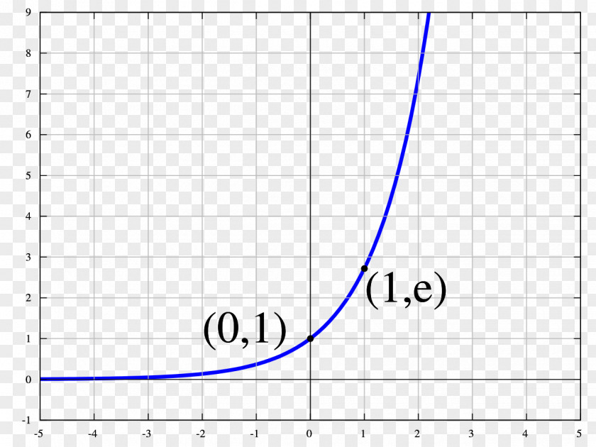 Mathematics Exponential Function Eksponencijalna Funkcija PNG
