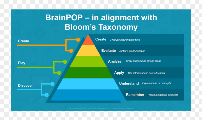 Bloom's Taxonomy Diagram BrainPop Education PNG