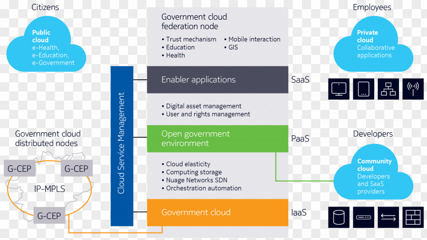 Cloud Computing Infrastructure As A Service Storage Platform Community PNG