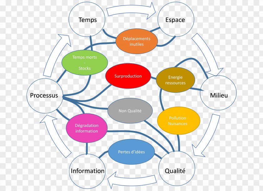 Qualité Lean Manufacturing Six Sigma Supply Chain Management PNG