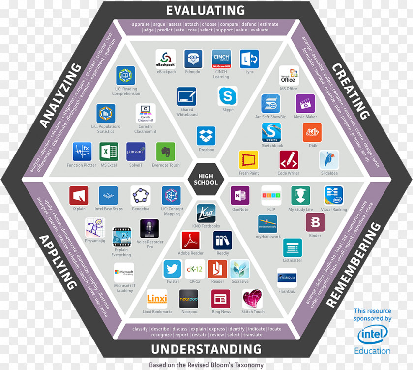 Education Infographic Bloom's Taxonomy Information Windows 8 PNG