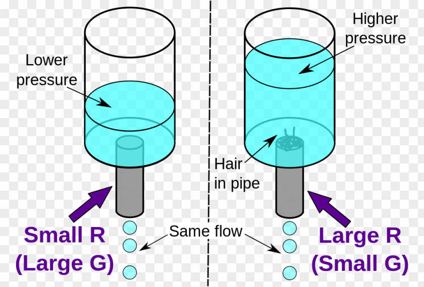 Hydraulic Water Electrical Resistance And Conductance Resistor Electric Current Electricity Network PNG