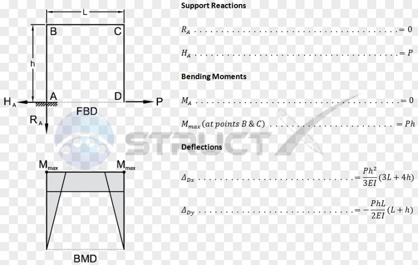 Line Bending Moment Shear And Diagram Deflection PNG