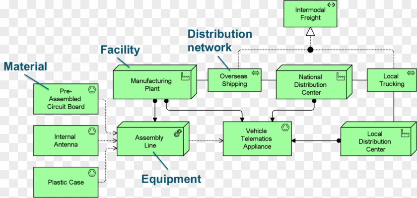 Business ArchiMate The Open Group Architecture Framework Enterprise Organization PNG