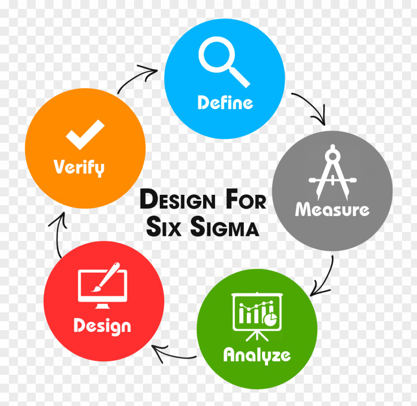 Lean Design For Six Sigma DMAIC PNG