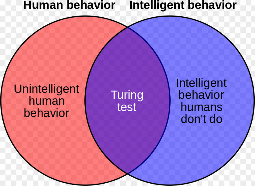 Computer Turing Test Artificial General Intelligence Chatbot Venn Diagram PNG