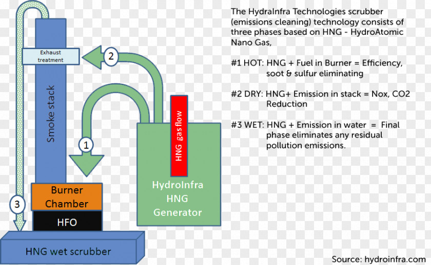 Technology Carbon Dioxide Scrubber Sulfur PNG