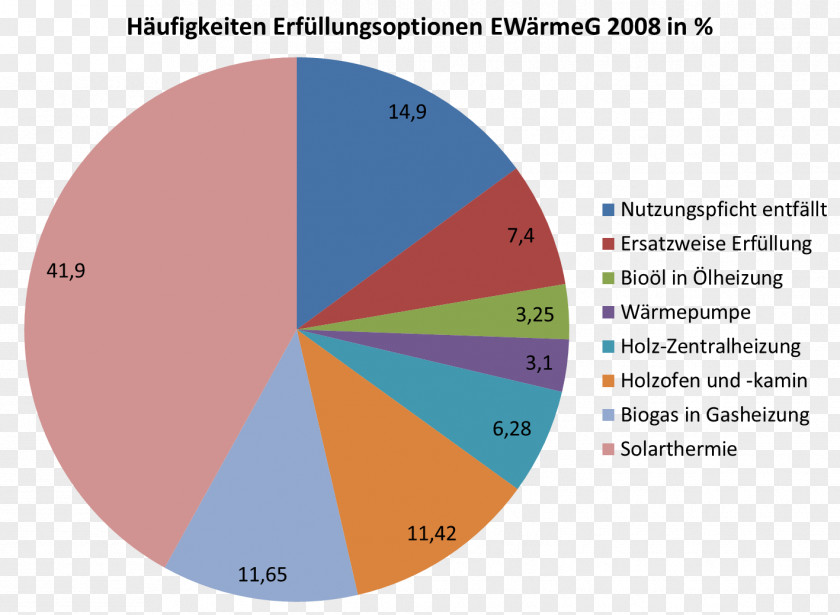 Lungs Pie Chart Diagram Data PNG