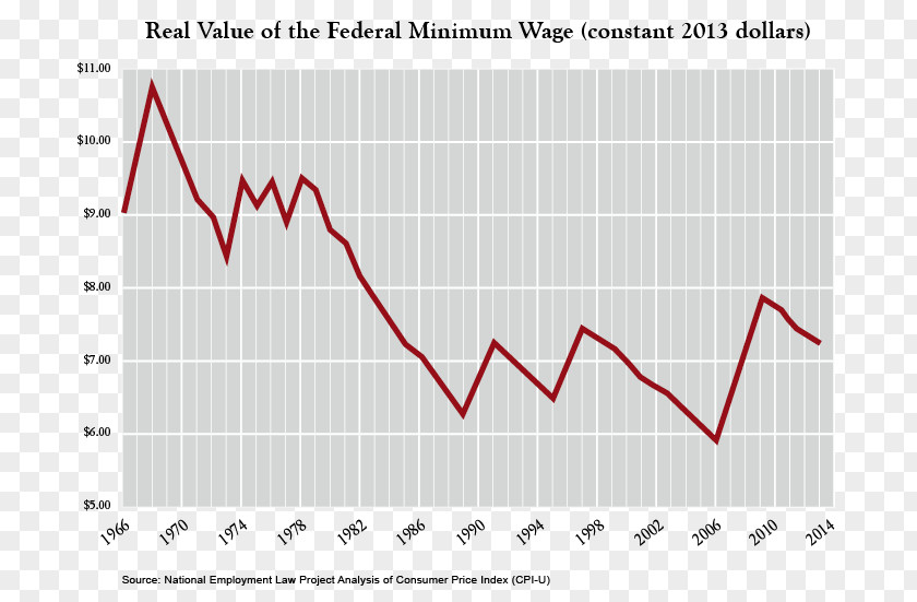 Wage Minimum Washington, D.C. Economy Diagram PNG