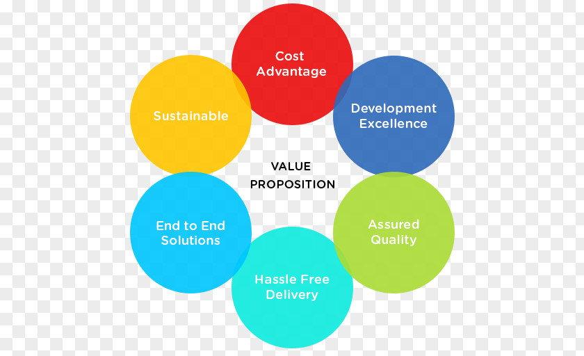 Value Proposition Spend Analysis Organization Brand PNG