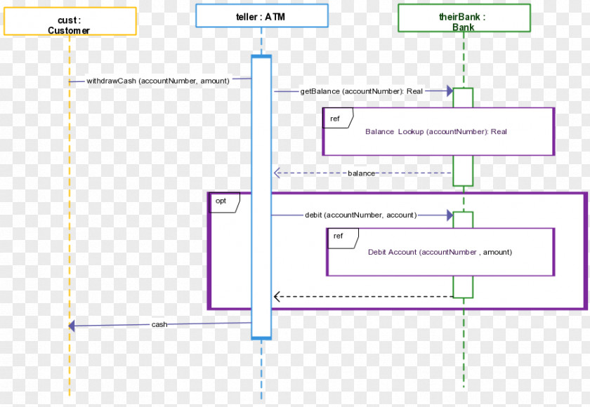 Reservation System Sequence Diagram Unified Modeling Language Communication PNG