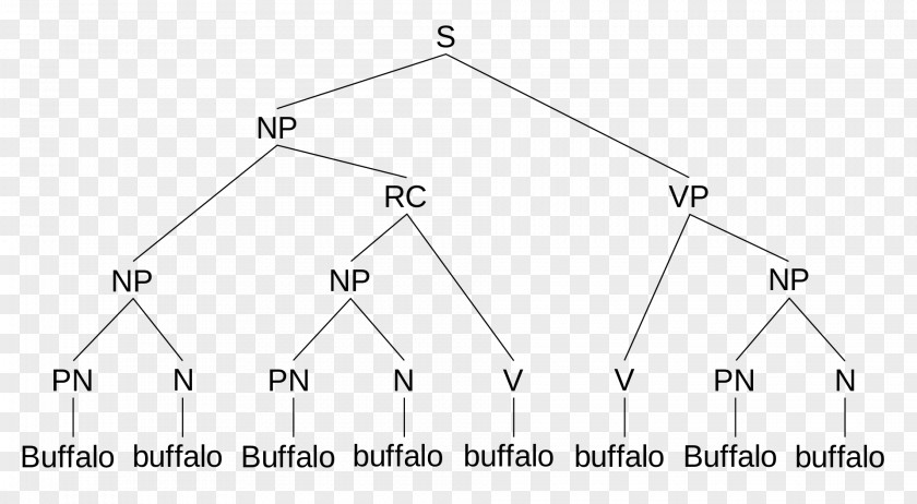 Word Buffalo Parse Tree Sentence Diagram Grammar PNG