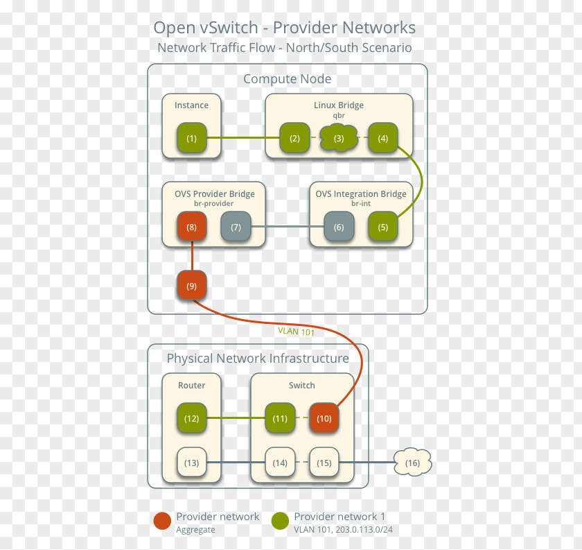 Open Vswitch OpenStack Kernel-based Virtual Machine Organization PNG