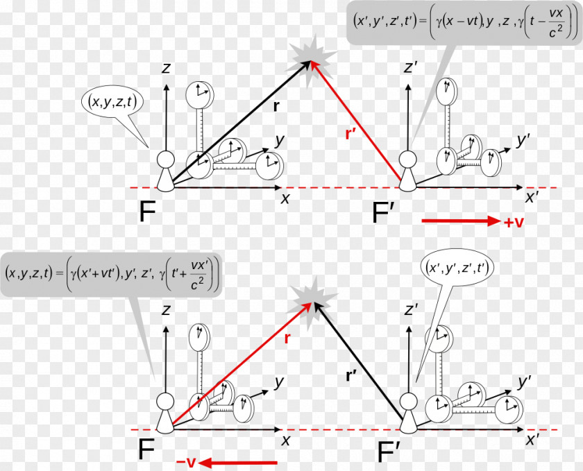 Space Lorentz Transformation Minkowski Special Relativity Force PNG
