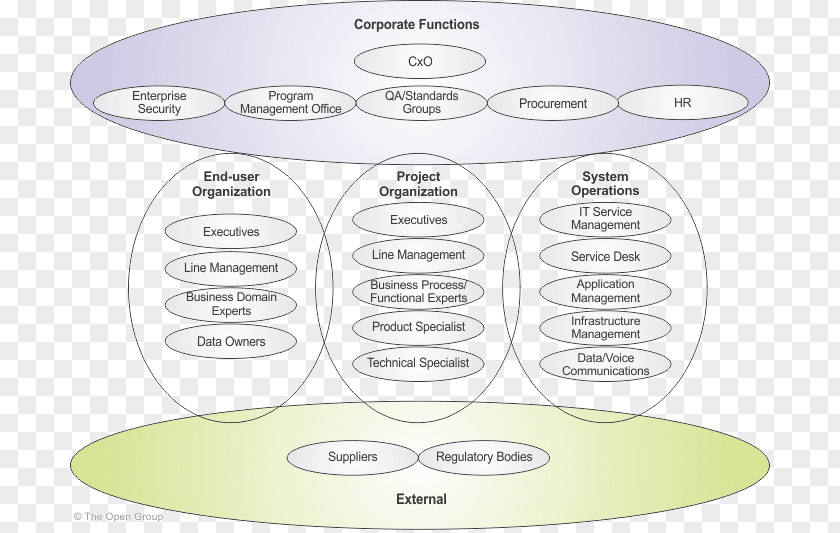 Stakeholders Stakeholder Management The Open Group Architecture Framework Project PNG