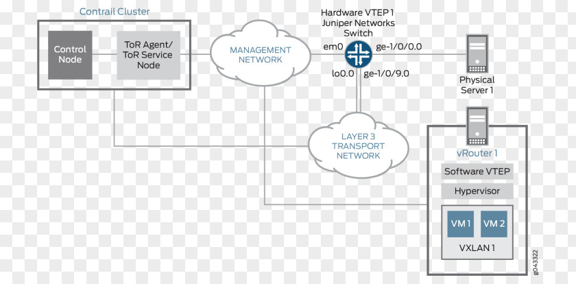Topology Juniper Networks Virtual Extensible LAN Network Switch Open VSwitch Computer PNG