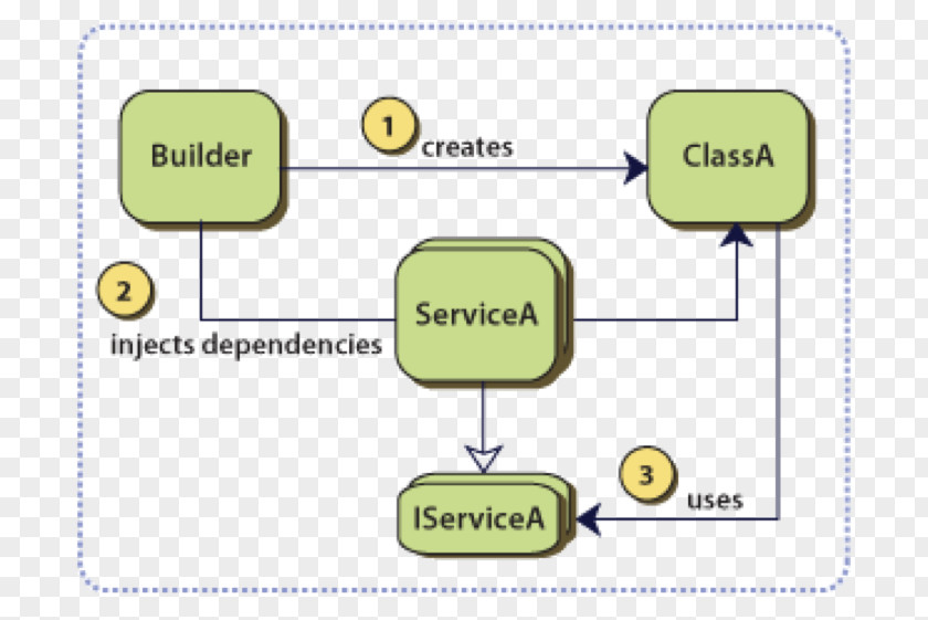 Dependency Injection Inversion Of Control Software Design Pattern Class Constructor PNG