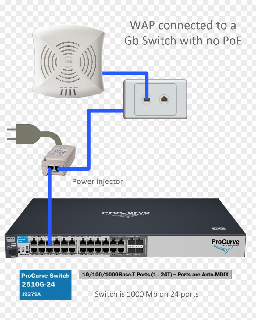 Hewlett-packard Wireless Router Hewlett-Packard Power Over Ethernet Access Points Network Switch PNG