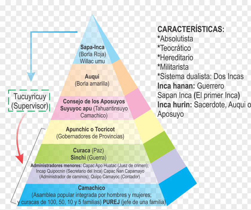DEMONIO Pre-Columbian Era Politics Sapa Inca Social Organization Civilization PNG