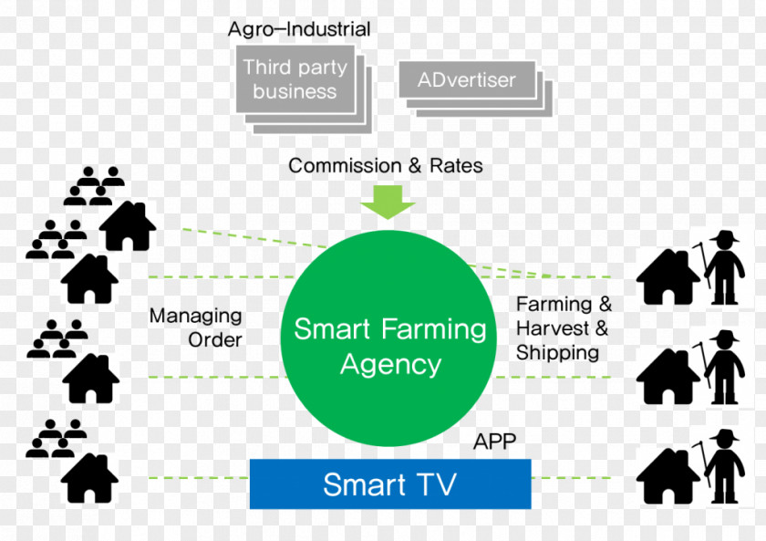 Smart Farm E-agriculture Marketing Technology Brand PNG