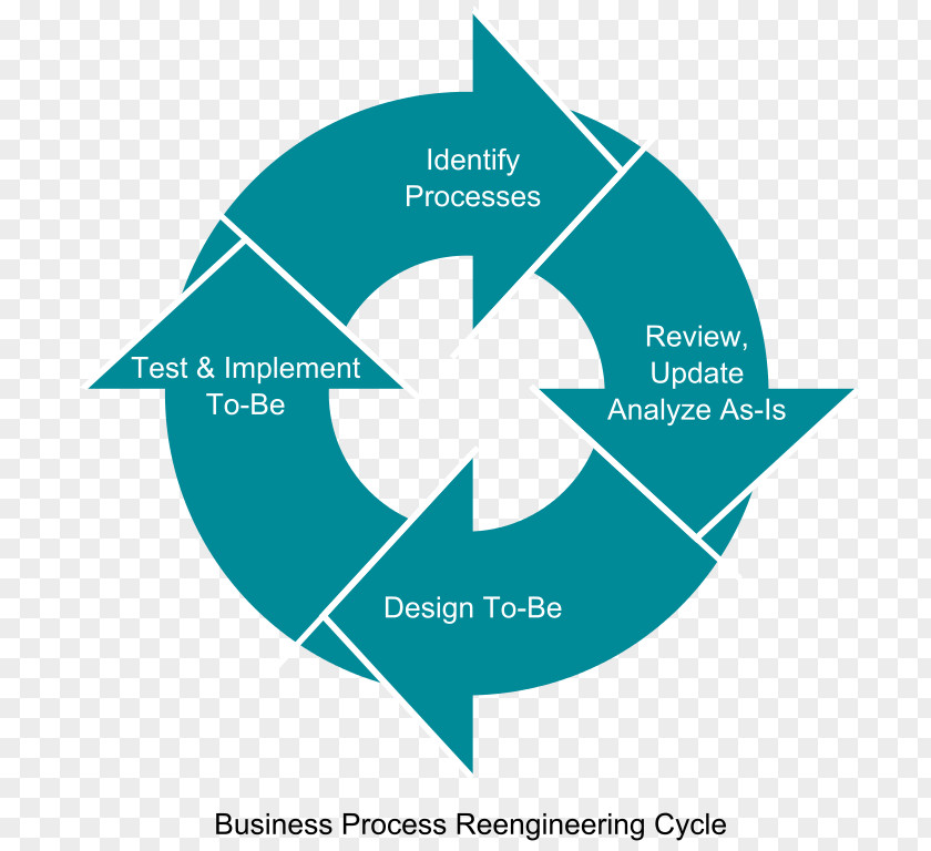 Cycle Business Process Reengineering Management Re-Engineering PNG