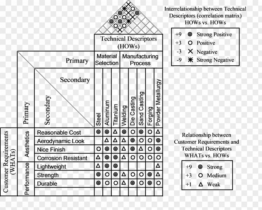 Pencil Chart Quality Function Deployment Engineering Customer PNG