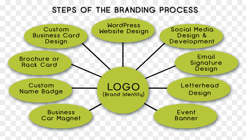 Process Steps Melbourne Product Design Organization Line PNG