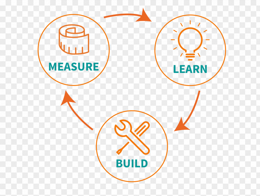 Startup The Lean Company Minimum Viable Product Manufacturing PNG