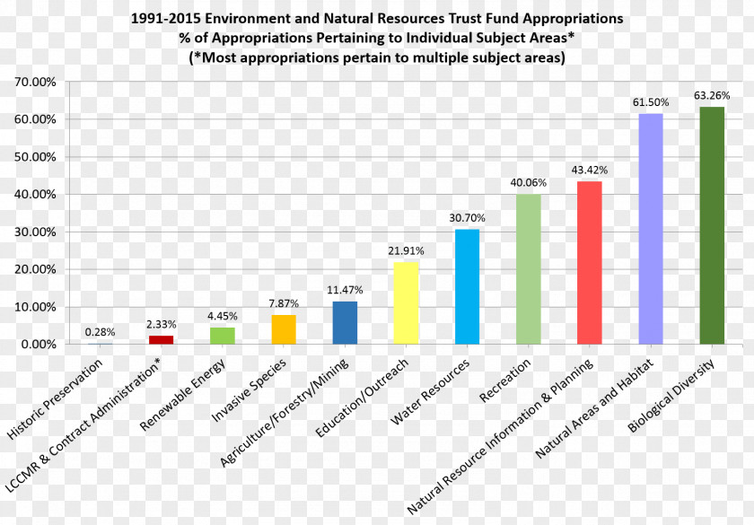 Minnesota Natural Resource Conservation Chart PNG