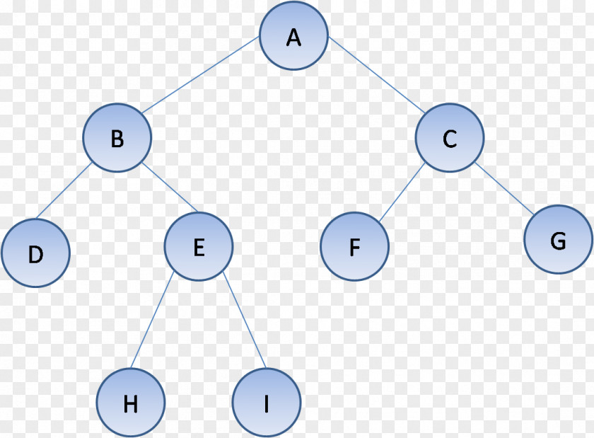 Binary Tree Traversal Search Algorithm PNG