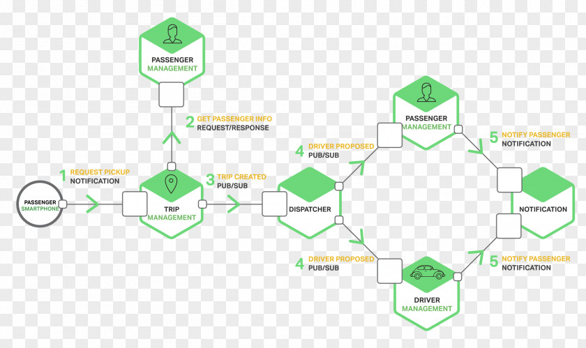 Flow Description Microservices Inter-process Communication Software Architecture PNG