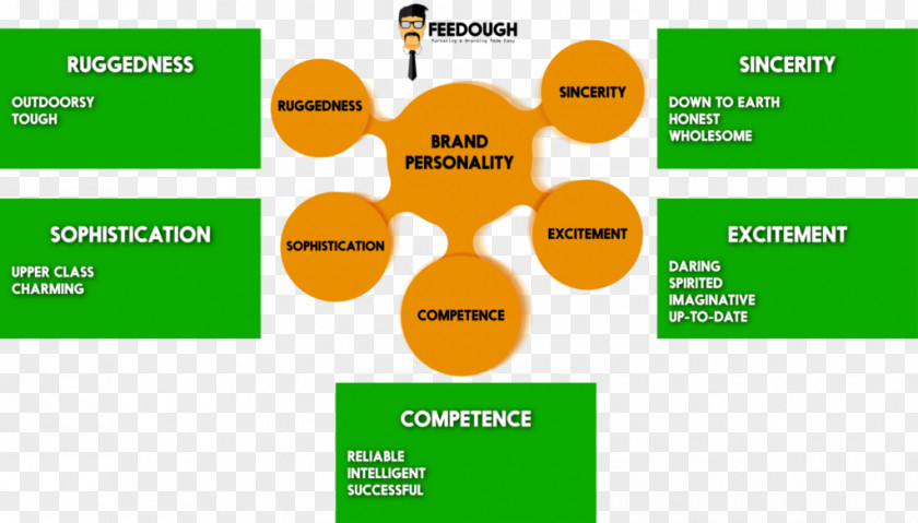 Marketing Brand Personality Trait Theory Psychologist PNG