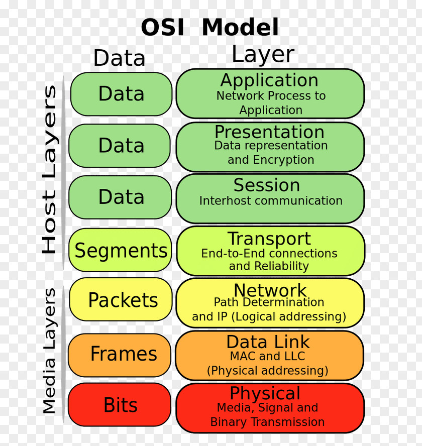 OSI Model Conceptual Communication Protocol Class Diagram Computer Network PNG