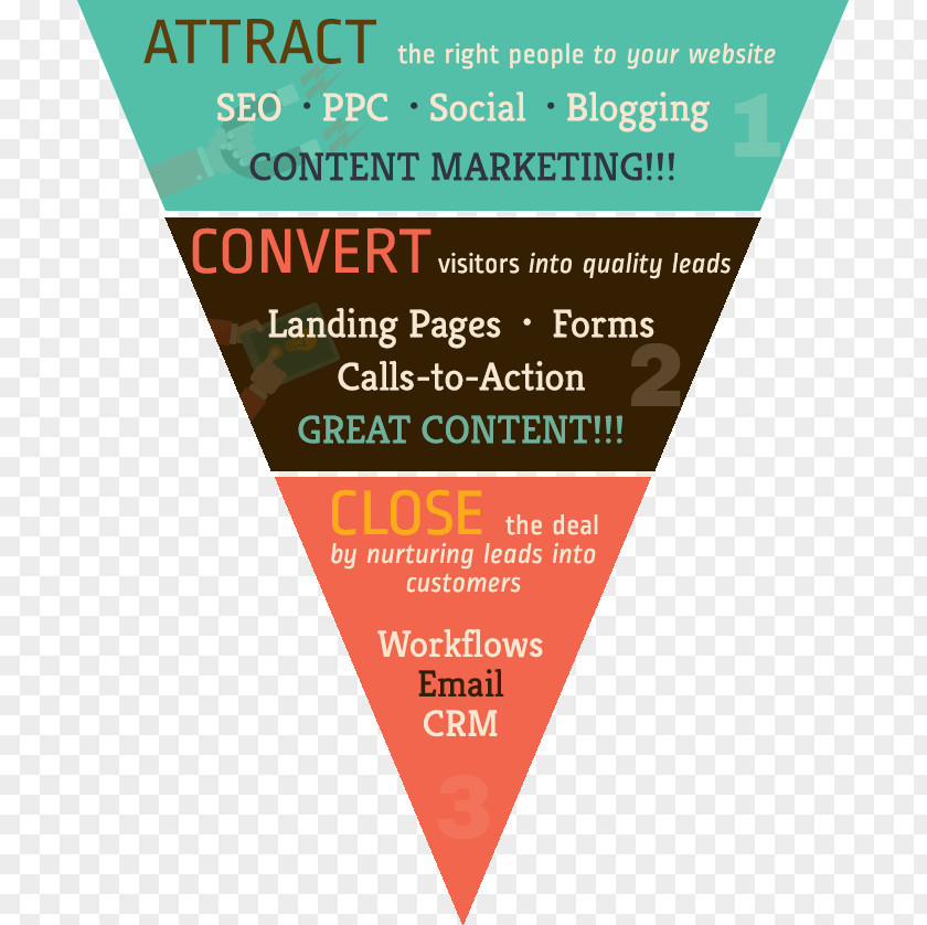 Marketing Inbound Sales Process Content Conversion PNG