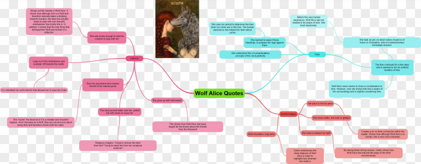 Wuthering Heights Graphic Design Mind Map Diagram PNG