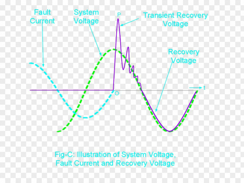 Very High Frequency Transient Recovery Voltage Circuit Breaker Spike Fault PNG