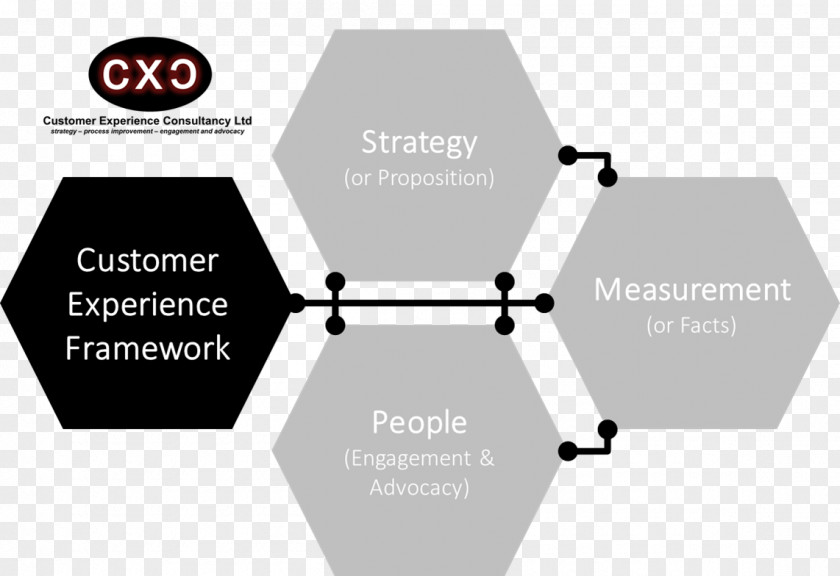 Customer Experience Brand Service PNG