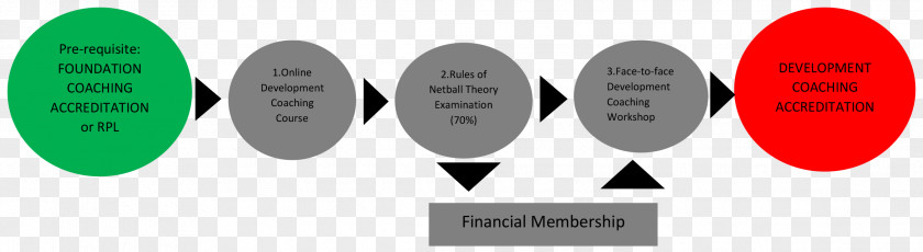 Netball Skills Basic Rules Of Brand Accreditation Logo Course PNG