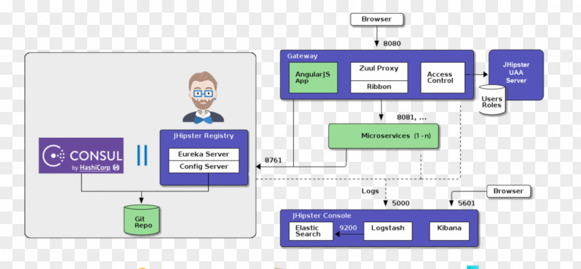 Javanese Culture JHipster Spring Framework Microservices Stack AngularJS PNG