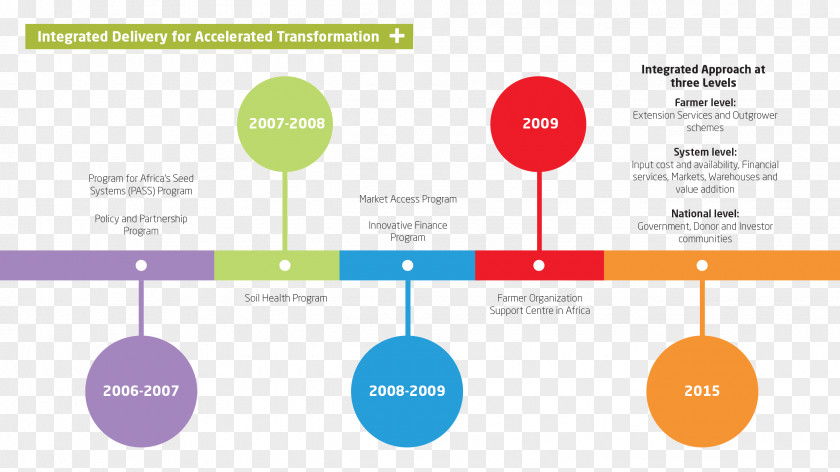 Timeline Chronology Diagram Information PNG