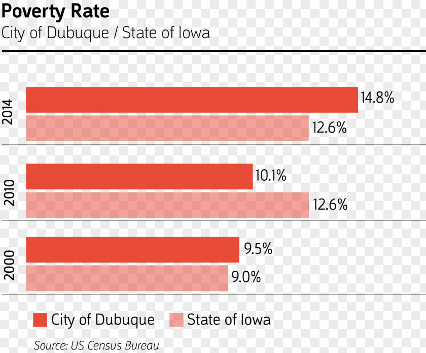 Poverty Dubuque Threshold In The United States Below Line PNG
