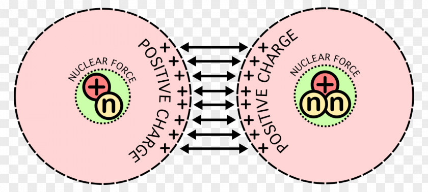 Nuclear Fusion Strong Interaction Fundamental Force Atomic Nucleus PNG